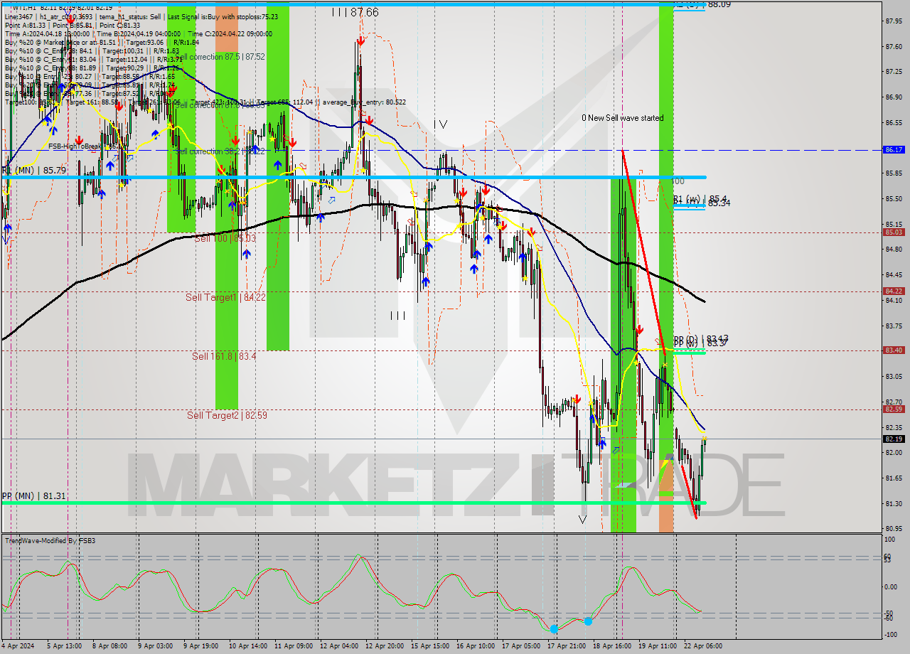 WTI MultiTimeframe analysis at date 2024.04.22 13:22