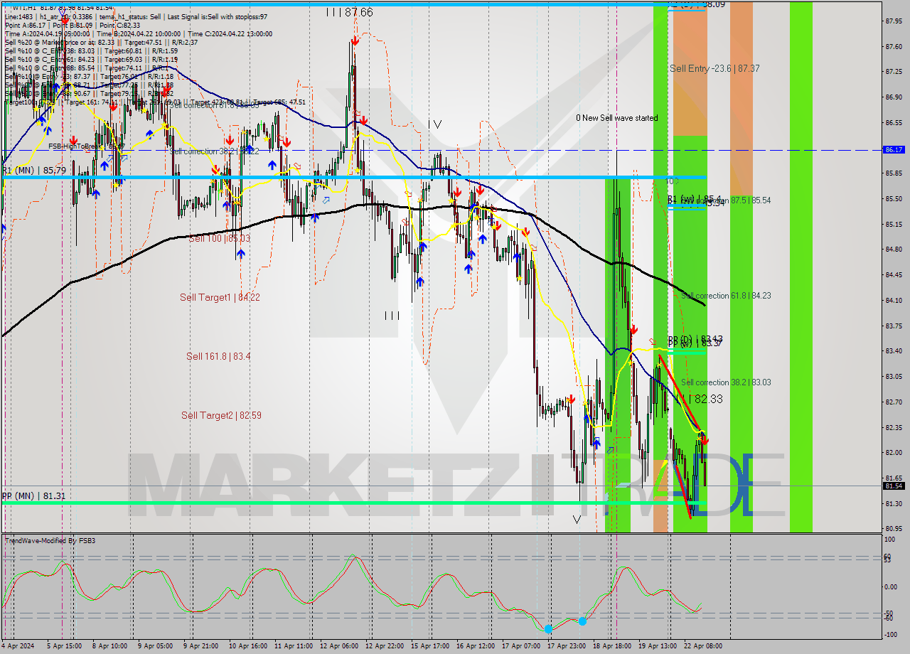 WTI MultiTimeframe analysis at date 2024.04.22 15:58