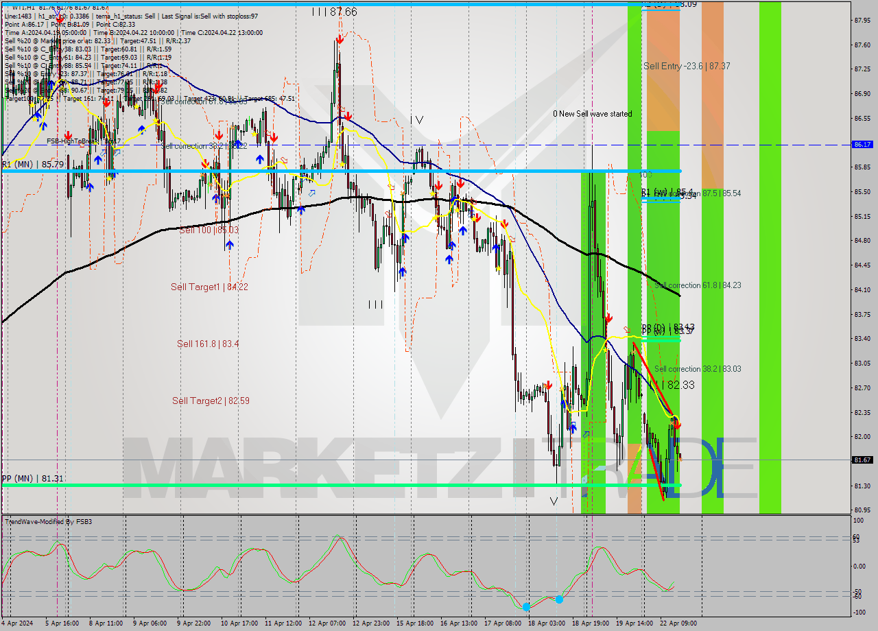 WTI MultiTimeframe analysis at date 2024.04.22 16:00