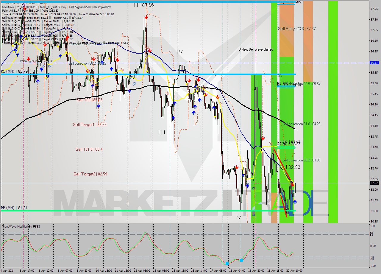 WTI MultiTimeframe analysis at date 2024.04.22 17:19