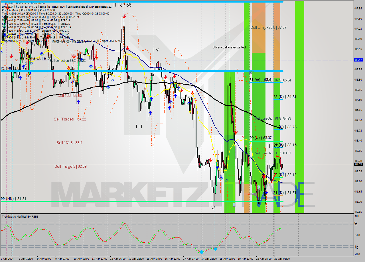 WTI MultiTimeframe analysis at date 2024.04.23 10:03