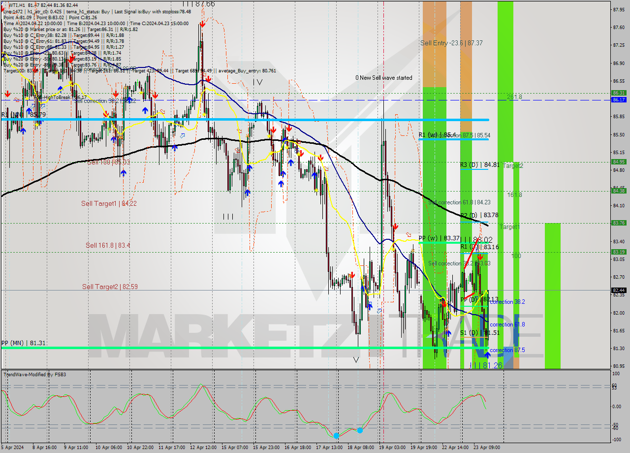 WTI MultiTimeframe analysis at date 2024.04.23 16:57