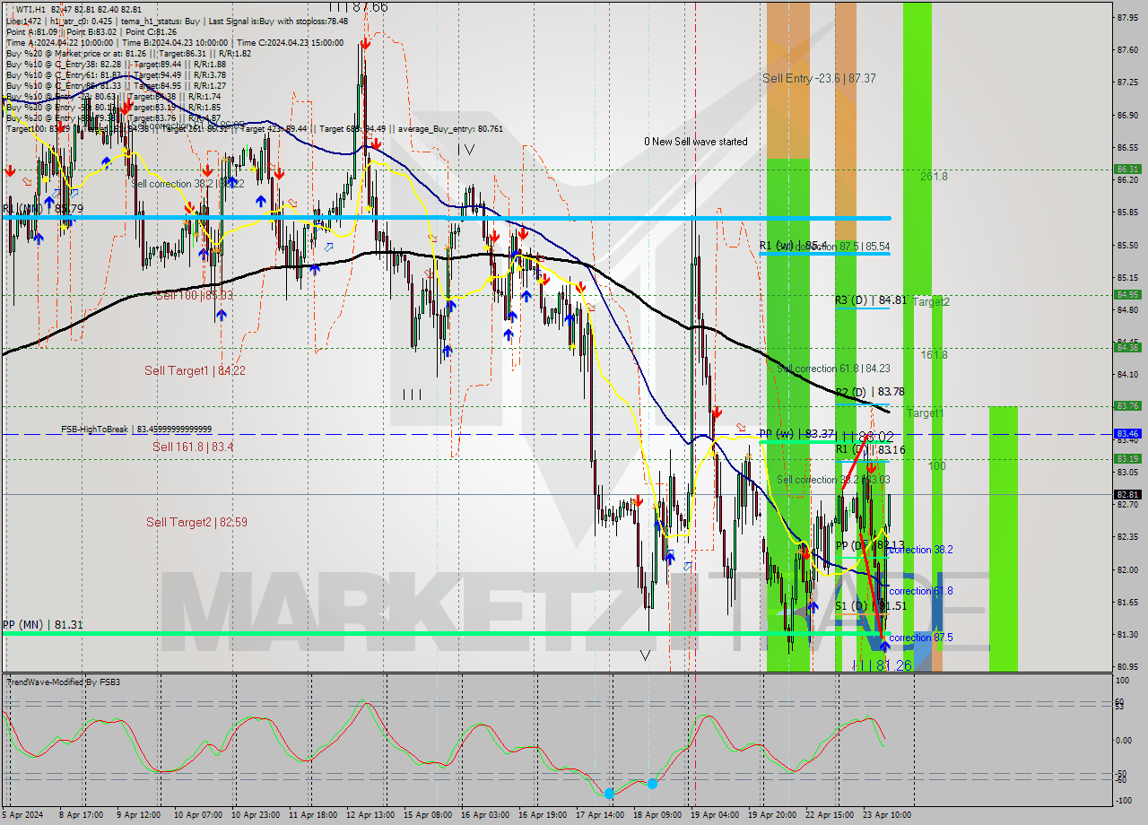 WTI MultiTimeframe analysis at date 2024.04.23 17:40