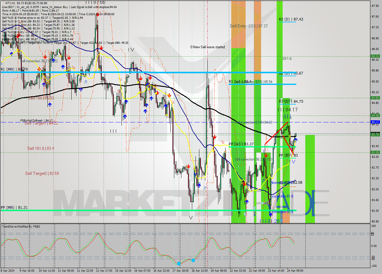 WTI MultiTimeframe analysis at date 2024.04.24 16:00