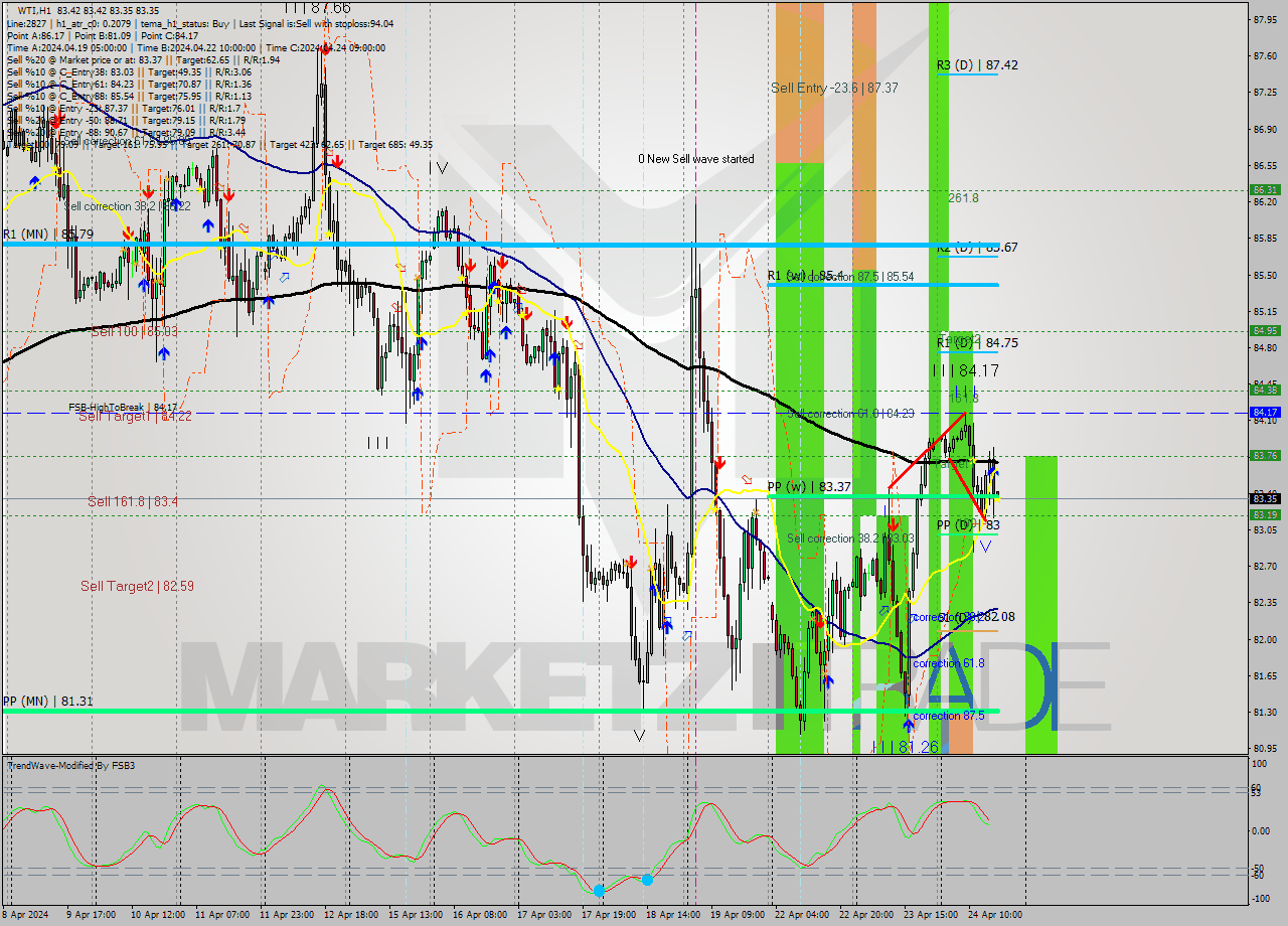 WTI MultiTimeframe analysis at date 2024.04.24 17:00