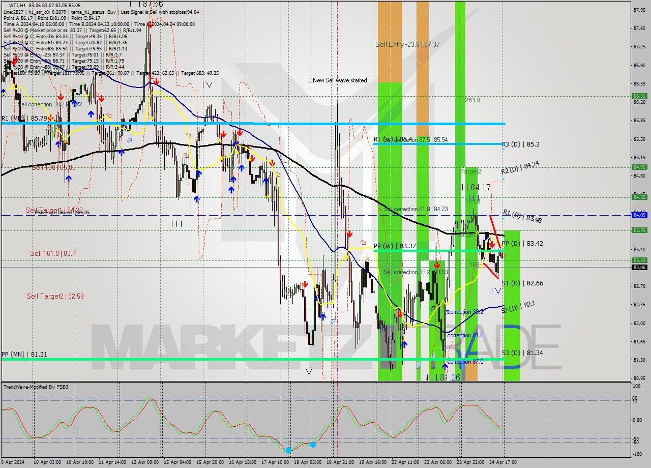 WTI MultiTimeframe analysis at date 2024.04.25 03:00