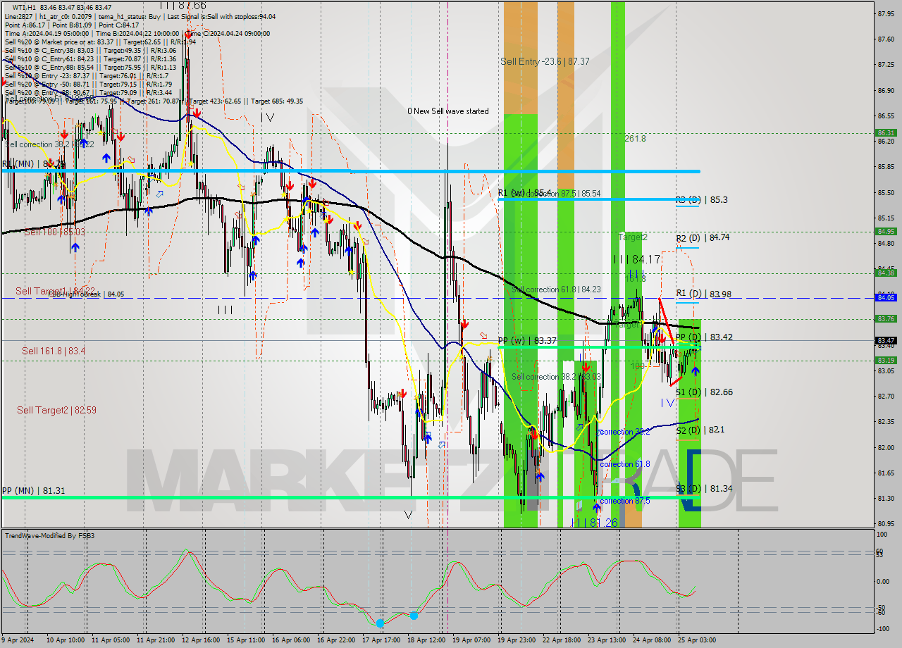 WTI MultiTimeframe analysis at date 2024.04.25 10:00
