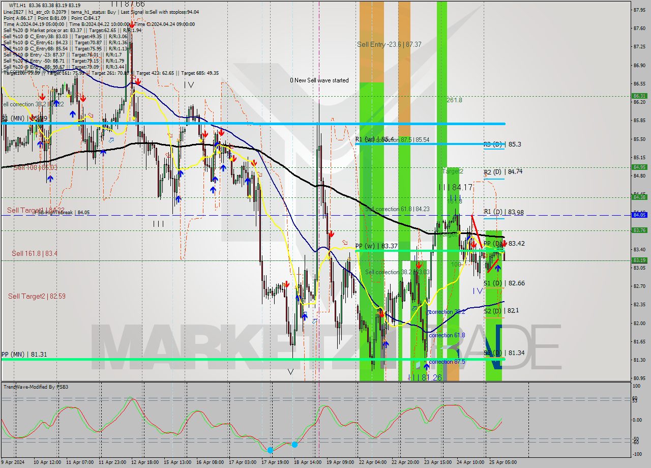 WTI MultiTimeframe analysis at date 2024.04.25 12:05
