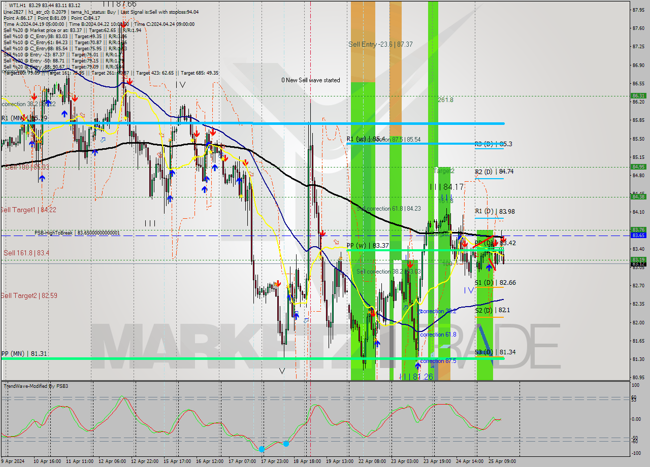 WTI MultiTimeframe analysis at date 2024.04.25 16:05