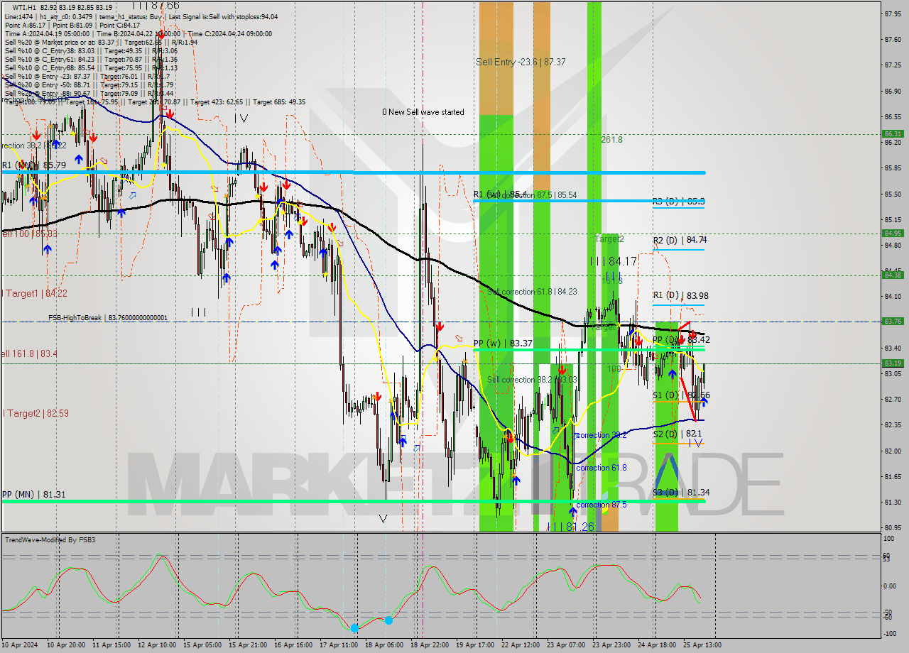 WTI MultiTimeframe analysis at date 2024.04.25 20:21