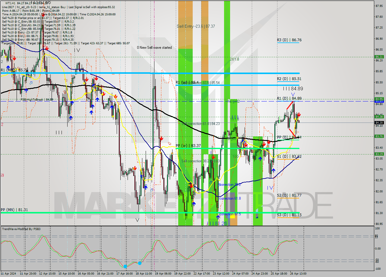 WTI MultiTimeframe analysis at date 2024.04.26 20:01