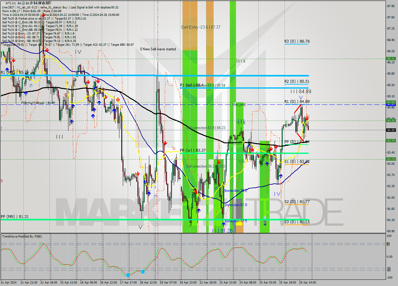 WTI MultiTimeframe analysis at date 2024.04.26 21:30
