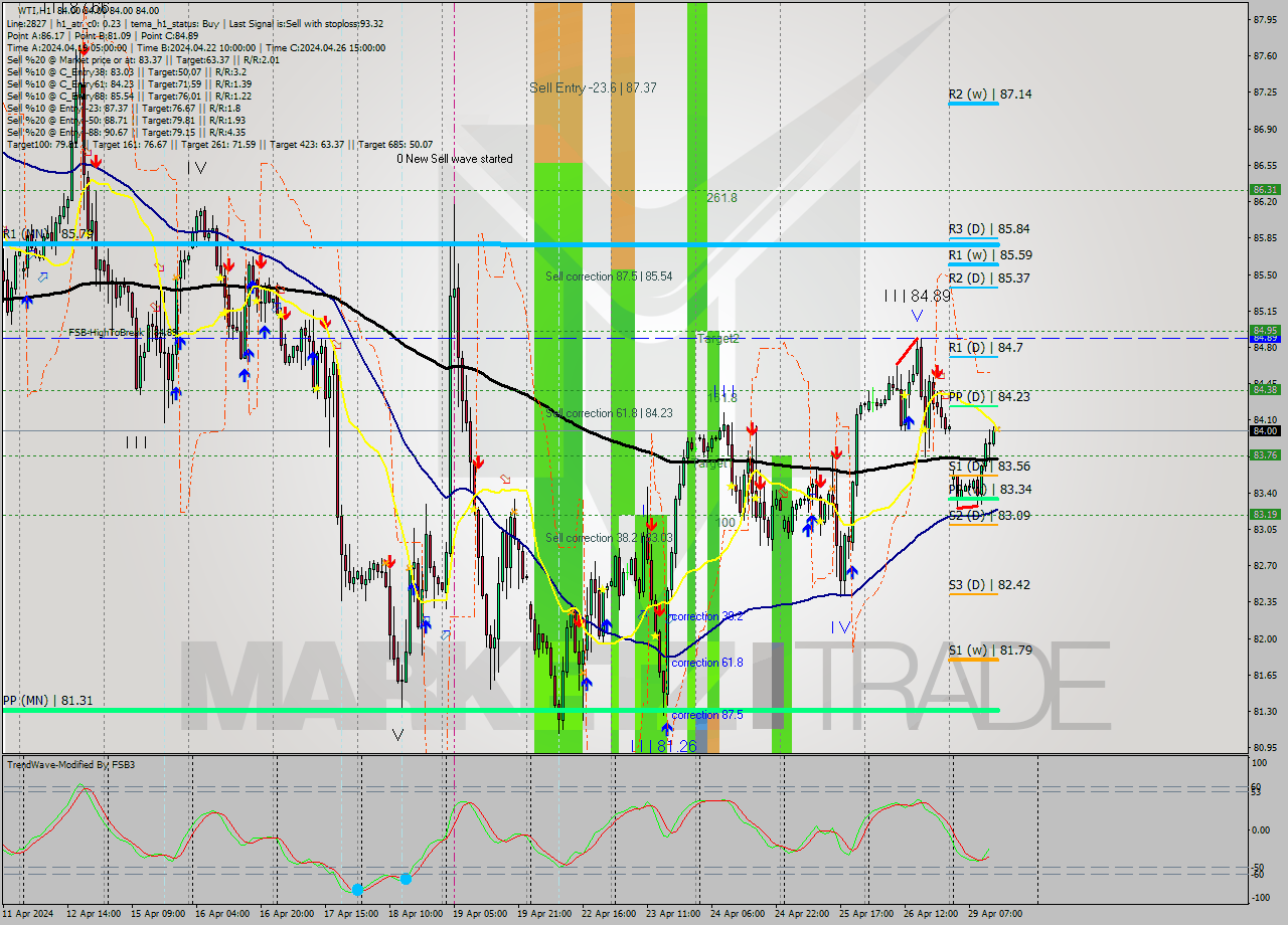 WTI MultiTimeframe analysis at date 2024.04.29 14:01