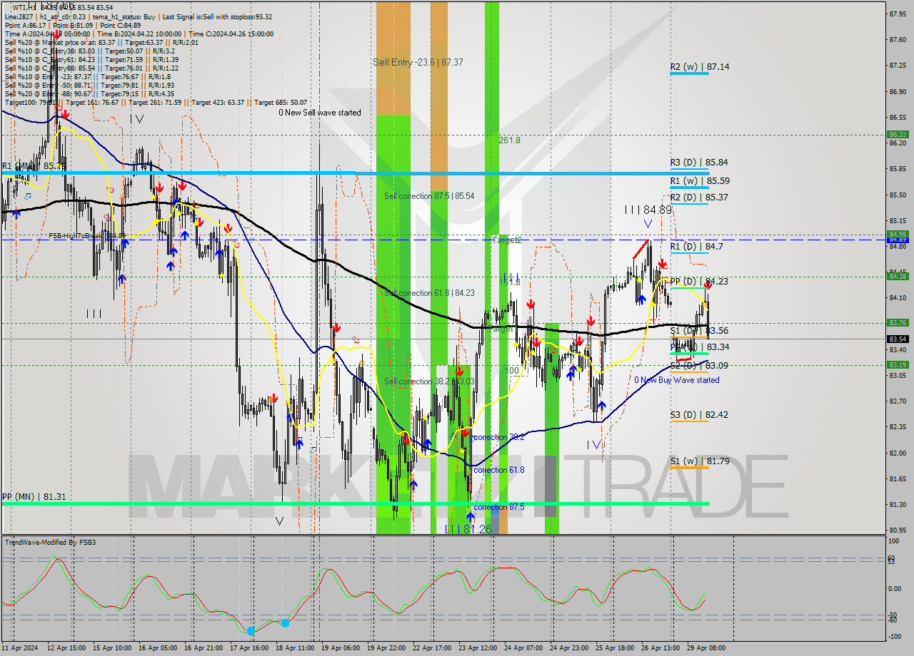 WTI MultiTimeframe analysis at date 2024.04.29 15:22