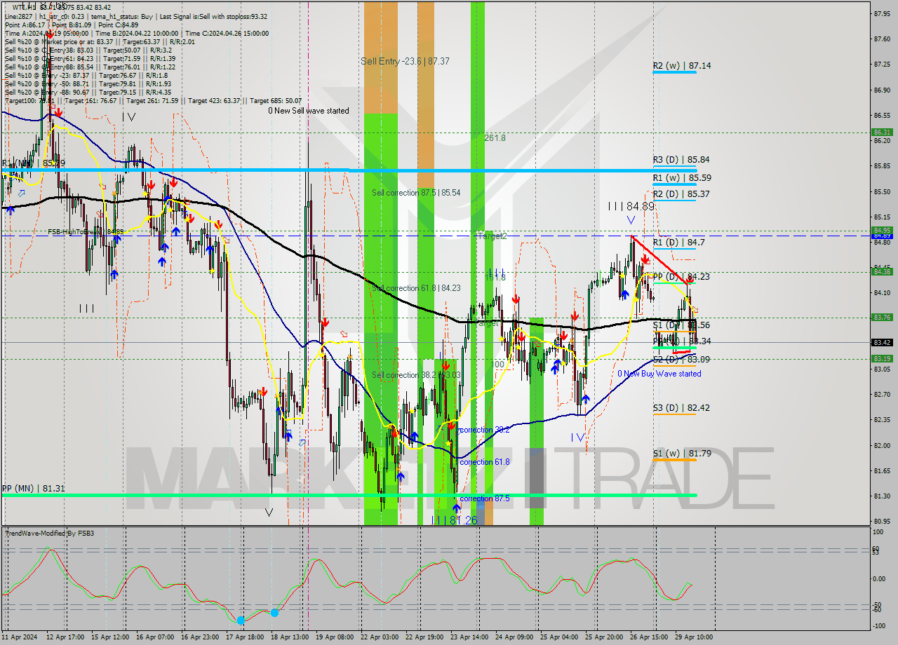 WTI MultiTimeframe analysis at date 2024.04.29 17:10