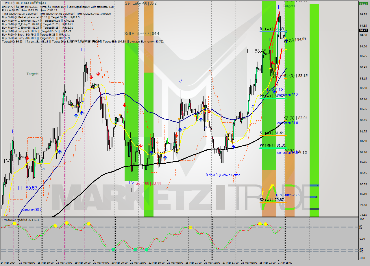 WTI MultiTimeframe analysis at date 2024.04.02 04:00