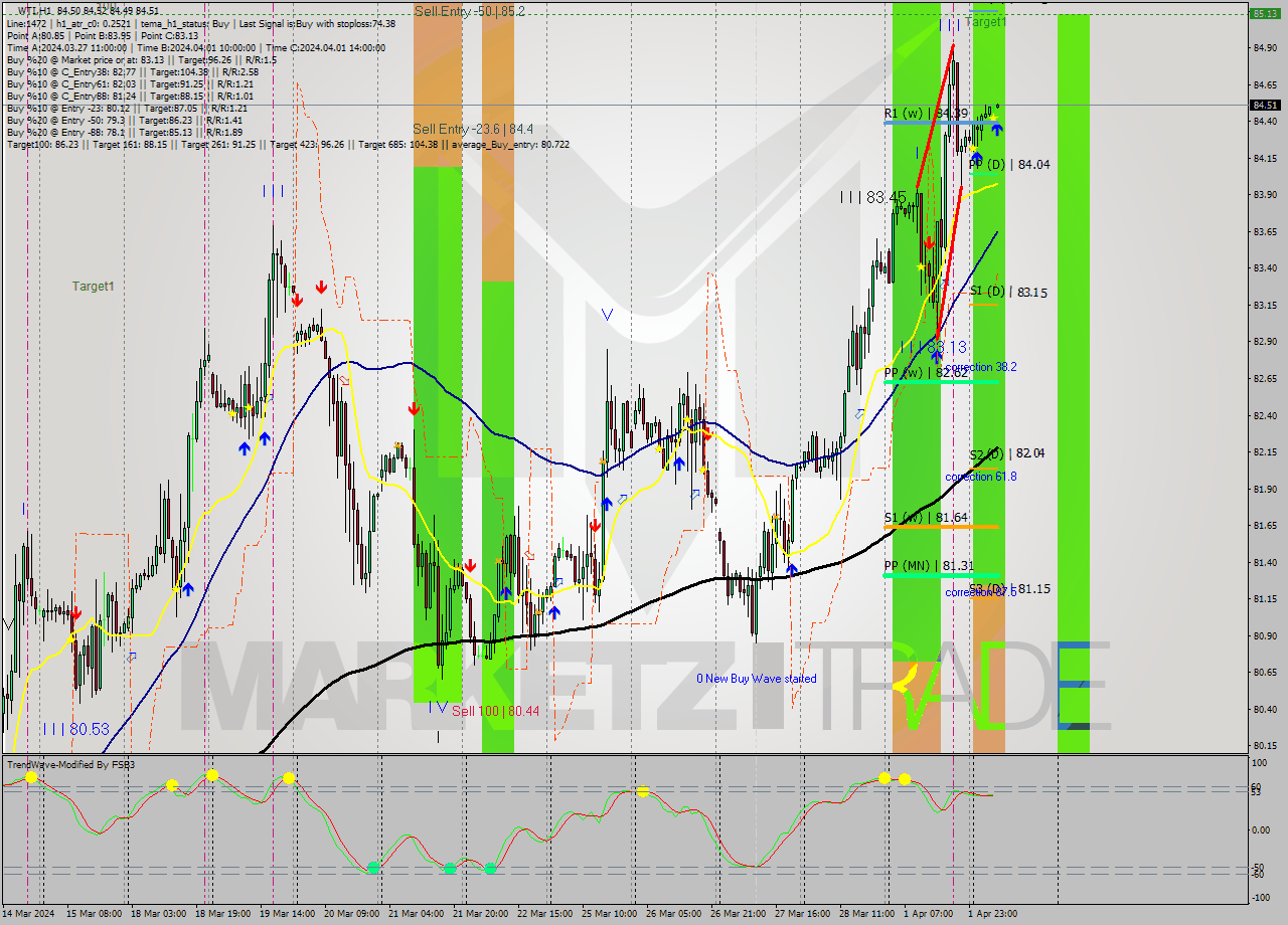 WTI MultiTimeframe analysis at date 2024.04.02 09:01