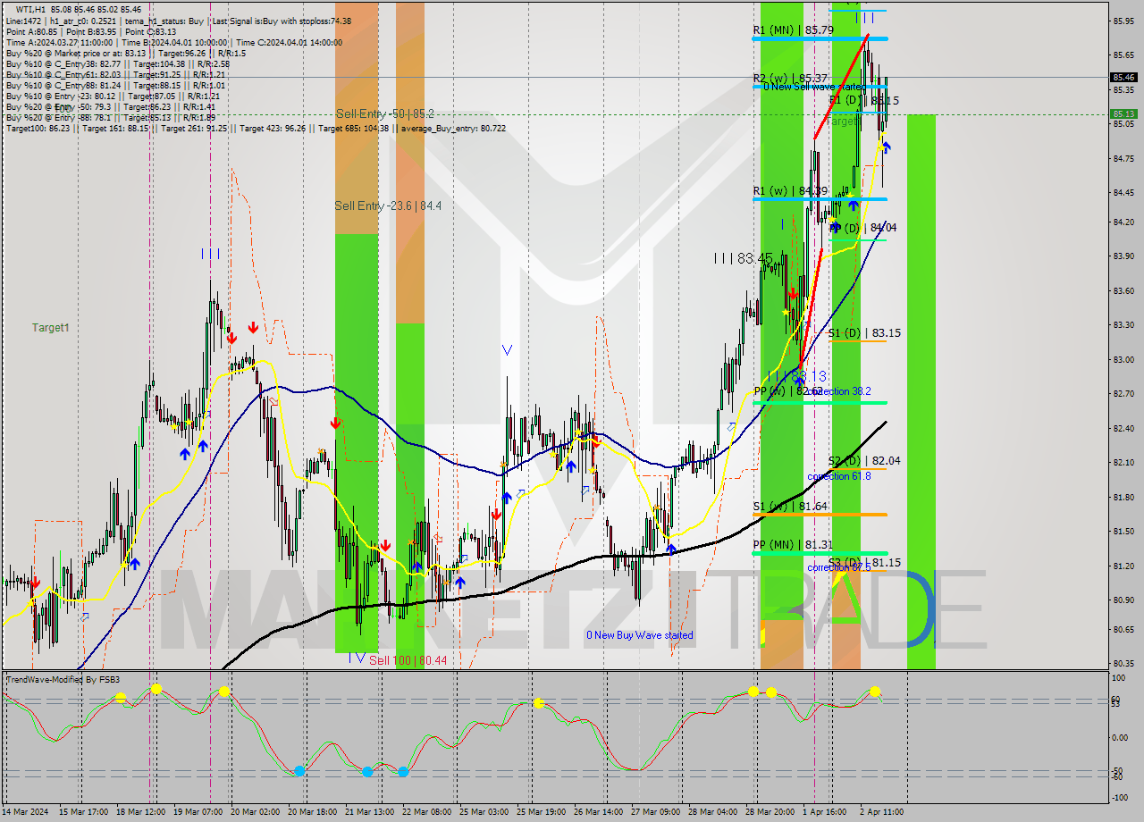 WTI MultiTimeframe analysis at date 2024.04.02 18:27