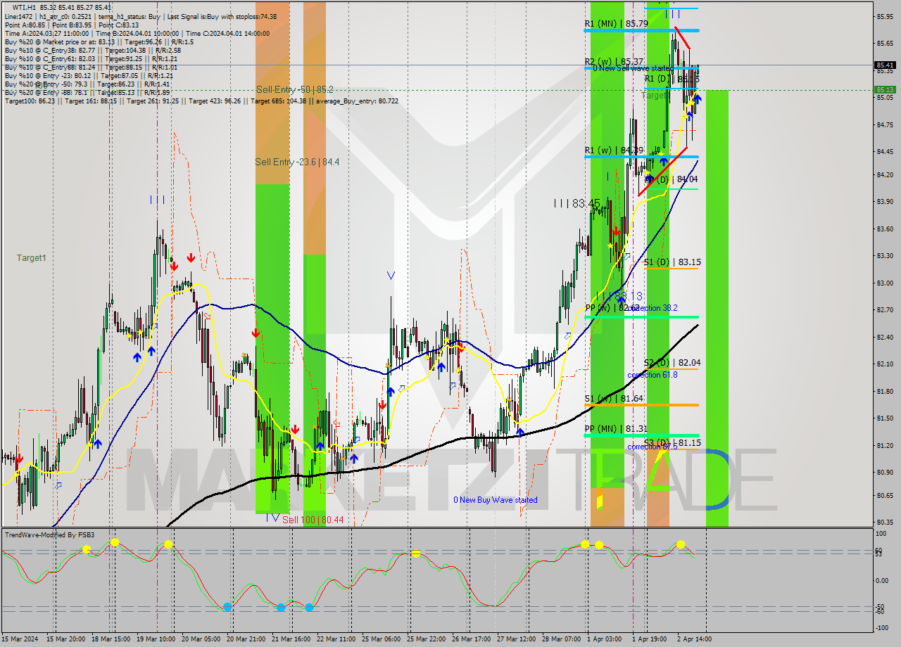 WTI MultiTimeframe analysis at date 2024.04.02 21:05