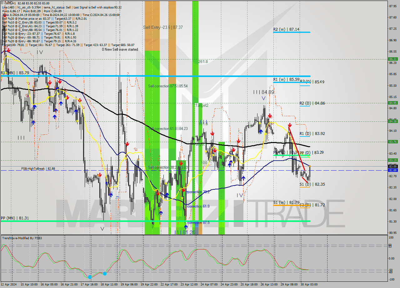 WTI MultiTimeframe analysis at date 2024.04.30 10:33