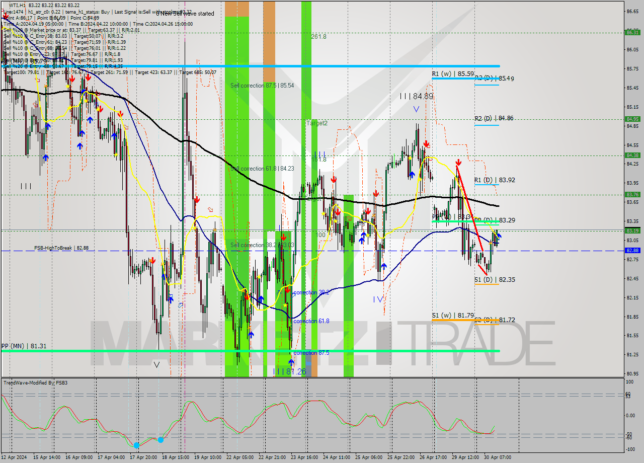 WTI MultiTimeframe analysis at date 2024.04.30 14:00