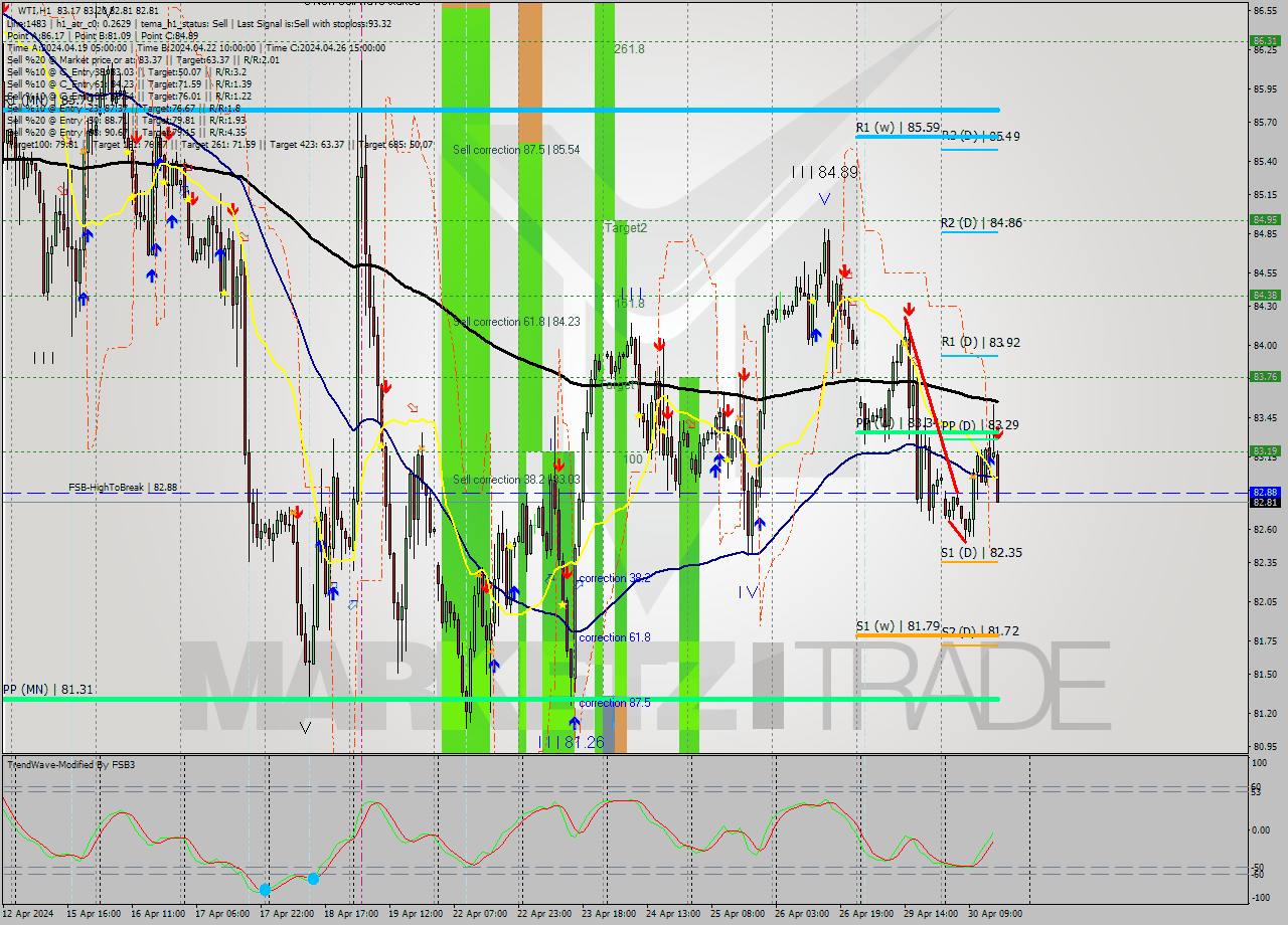 WTI MultiTimeframe analysis at date 2024.04.30 16:11