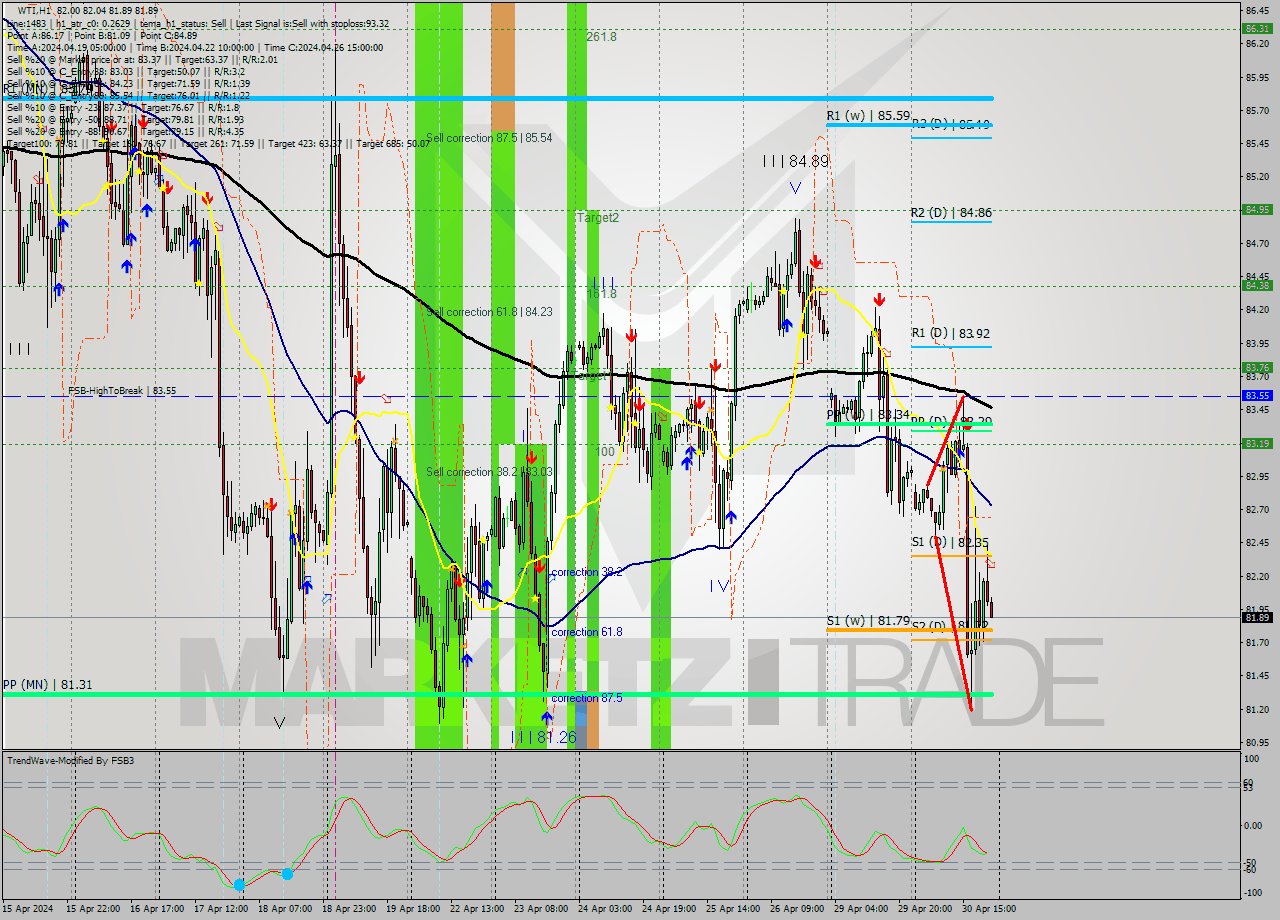 WTI MultiTimeframe analysis at date 2024.04.30 22:16