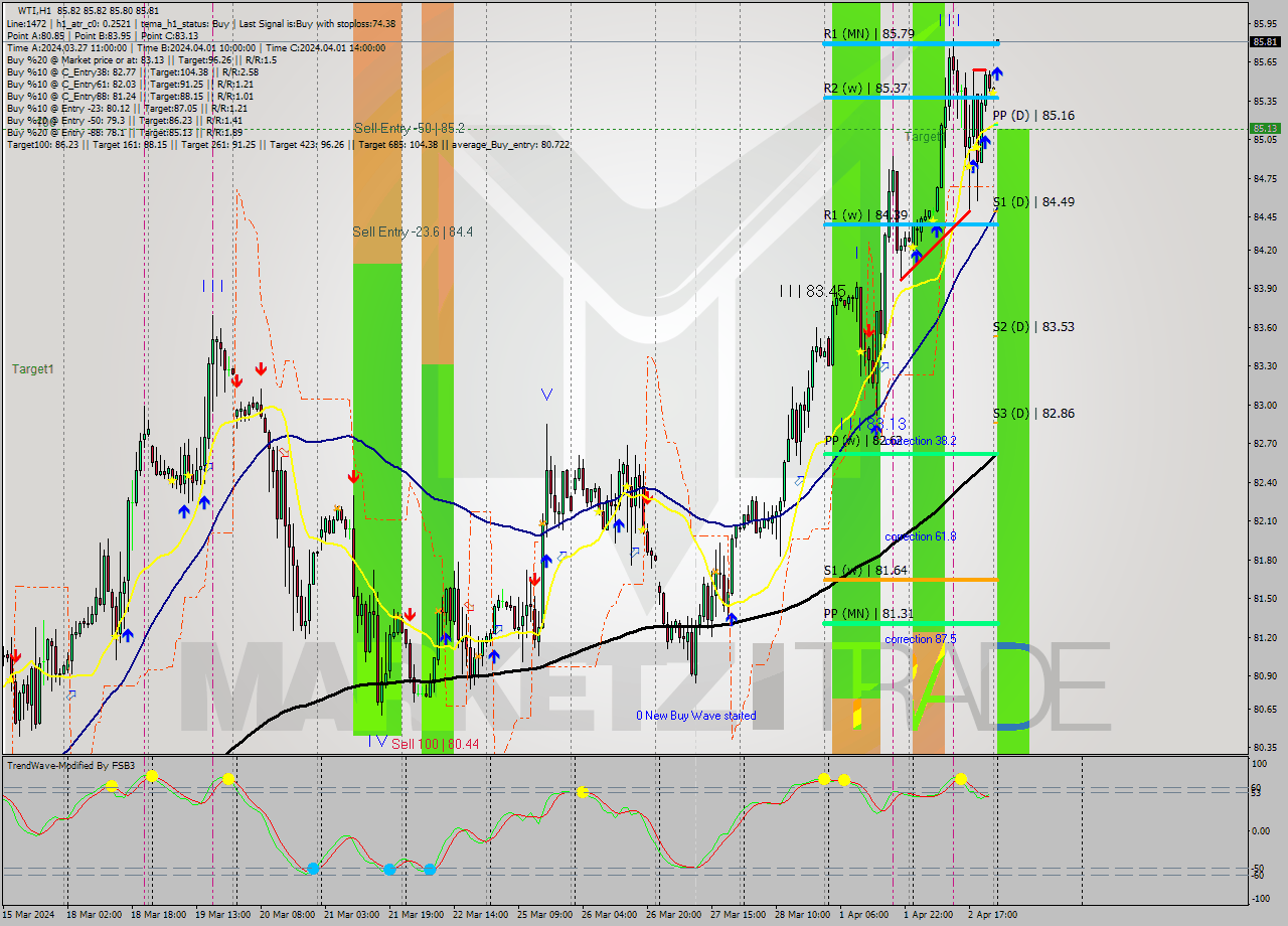 WTI MultiTimeframe analysis at date 2024.04.03 03:00