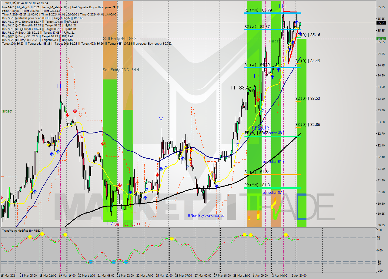 WTI MultiTimeframe analysis at date 2024.04.03 06:12