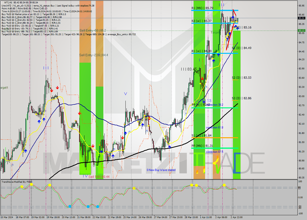 WTI MultiTimeframe analysis at date 2024.04.03 08:34