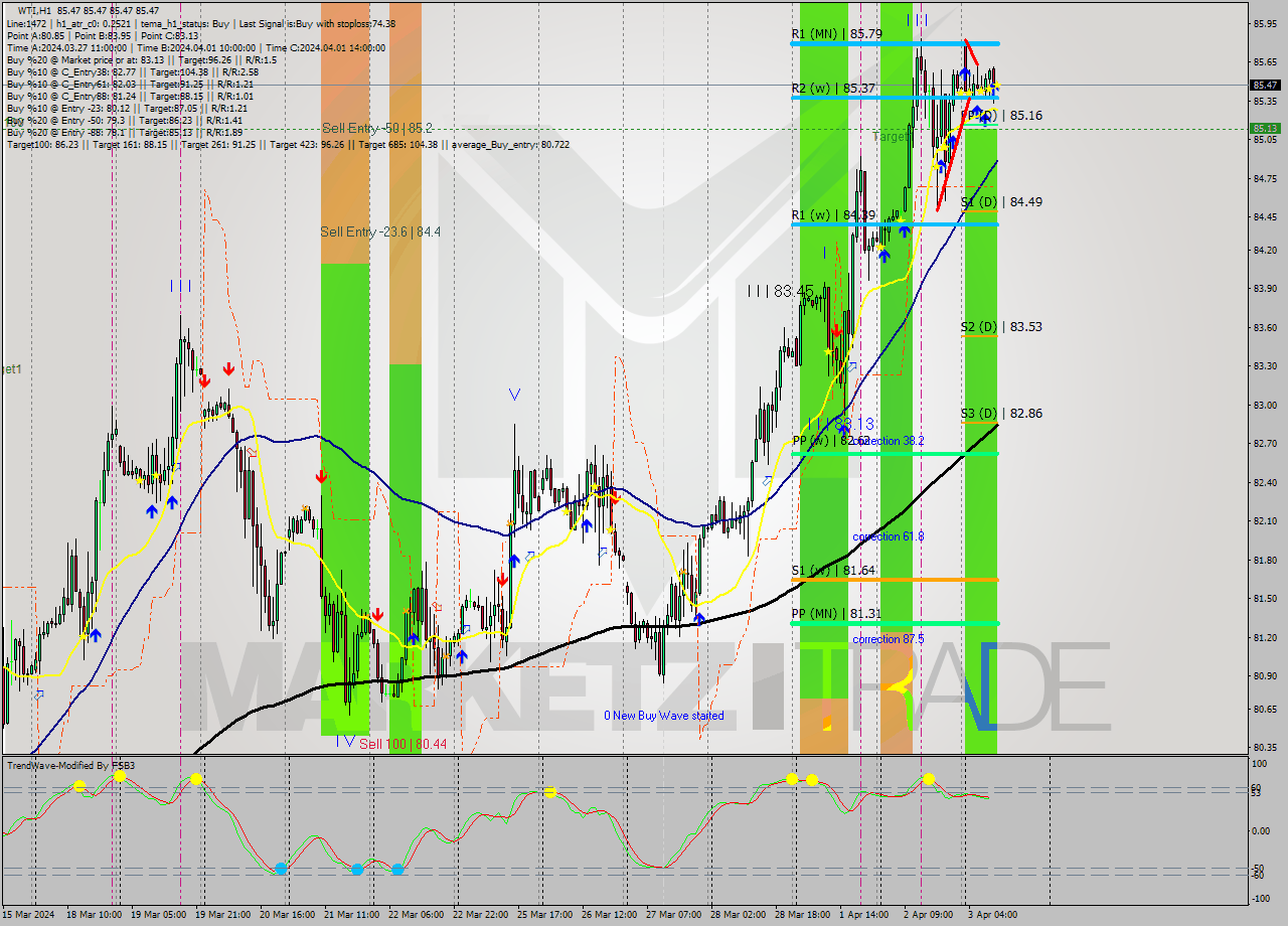 WTI MultiTimeframe analysis at date 2024.04.03 11:00