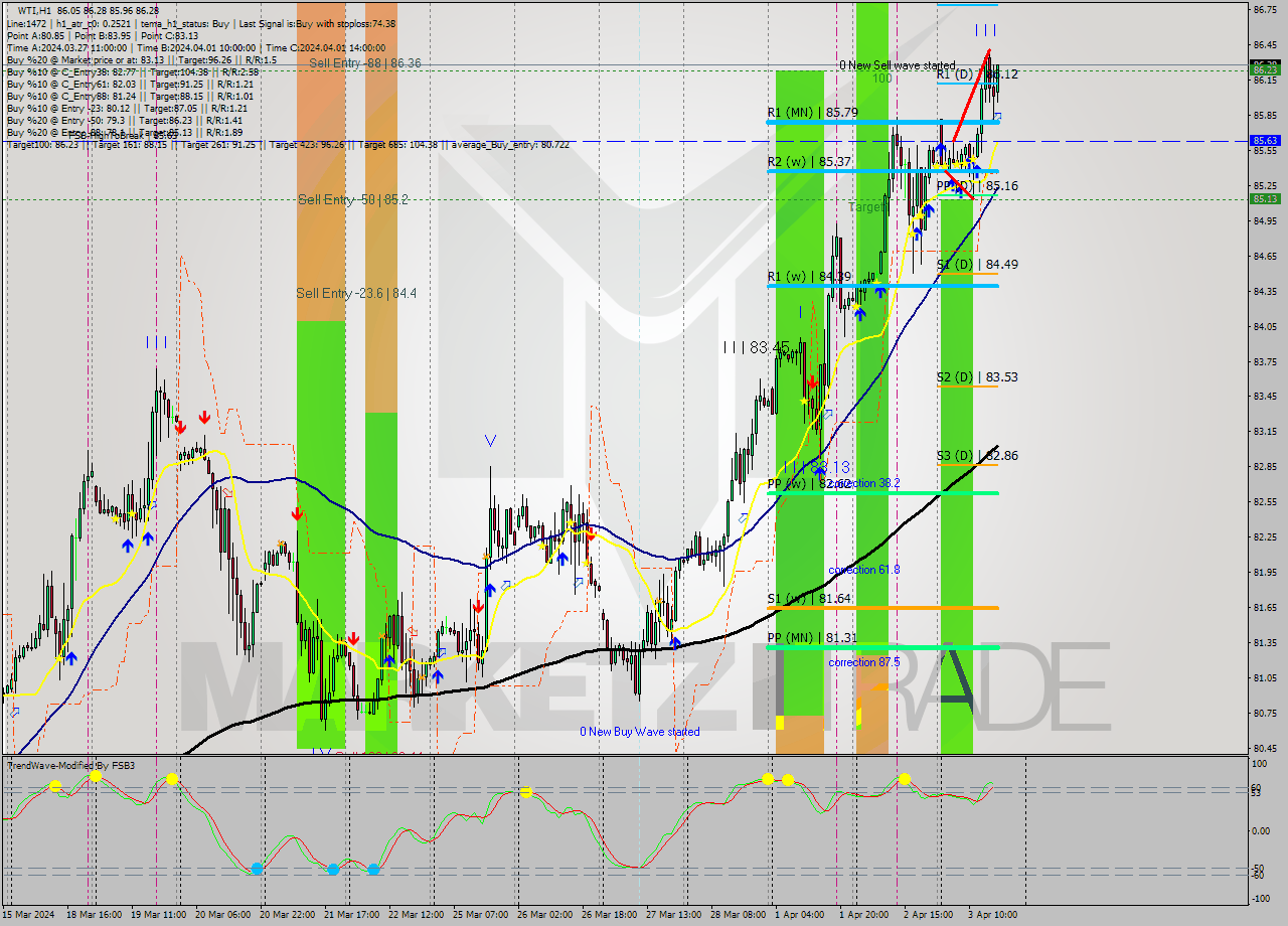 WTI MultiTimeframe analysis at date 2024.04.03 17:15