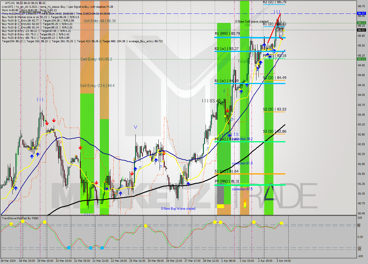 WTI MultiTimeframe analysis at date 2024.04.03 21:00