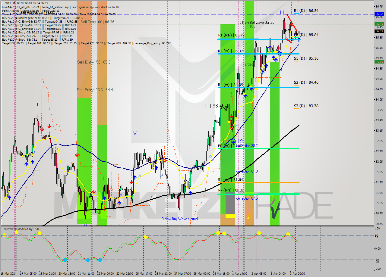 WTI MultiTimeframe analysis at date 2024.04.04 06:17