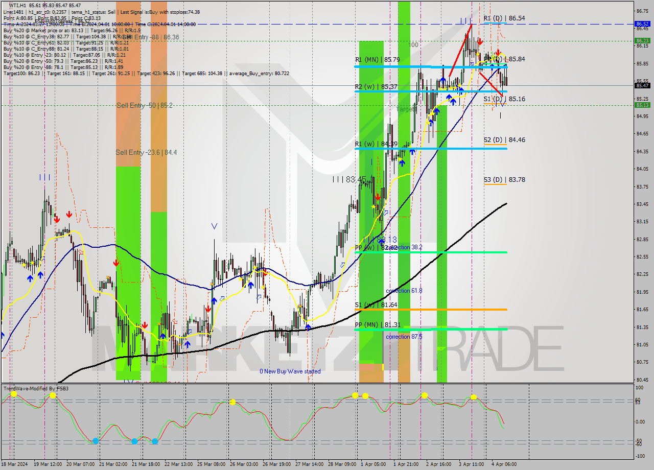 WTI MultiTimeframe analysis at date 2024.04.04 13:33