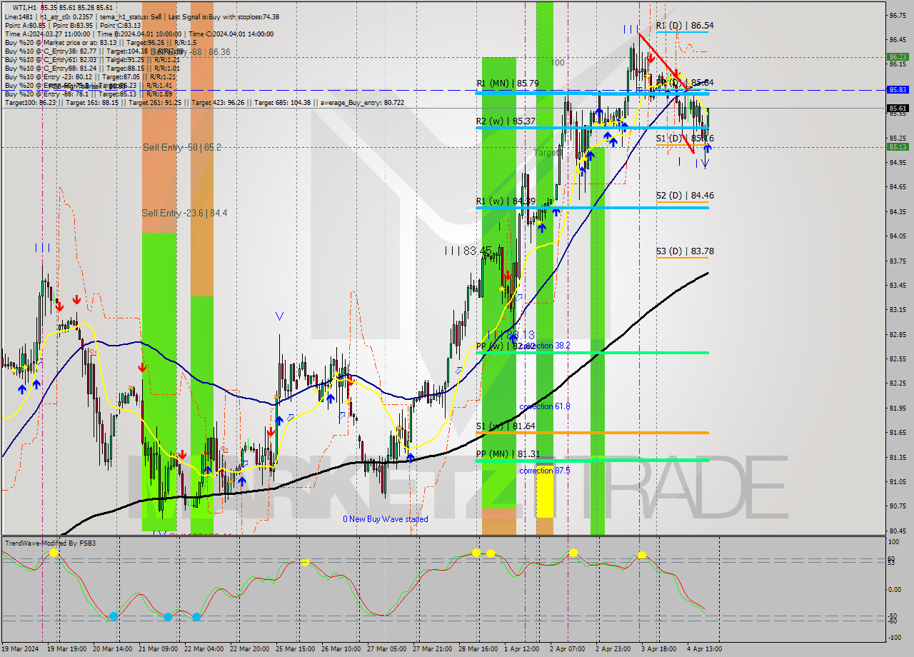 WTI MultiTimeframe analysis at date 2024.04.04 20:47