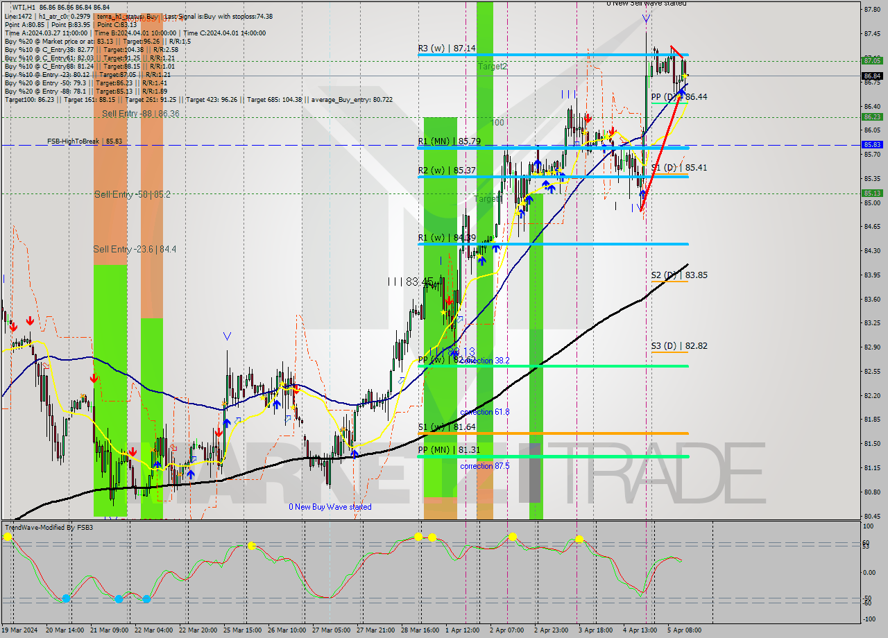 WTI MultiTimeframe analysis at date 2024.04.05 15:00