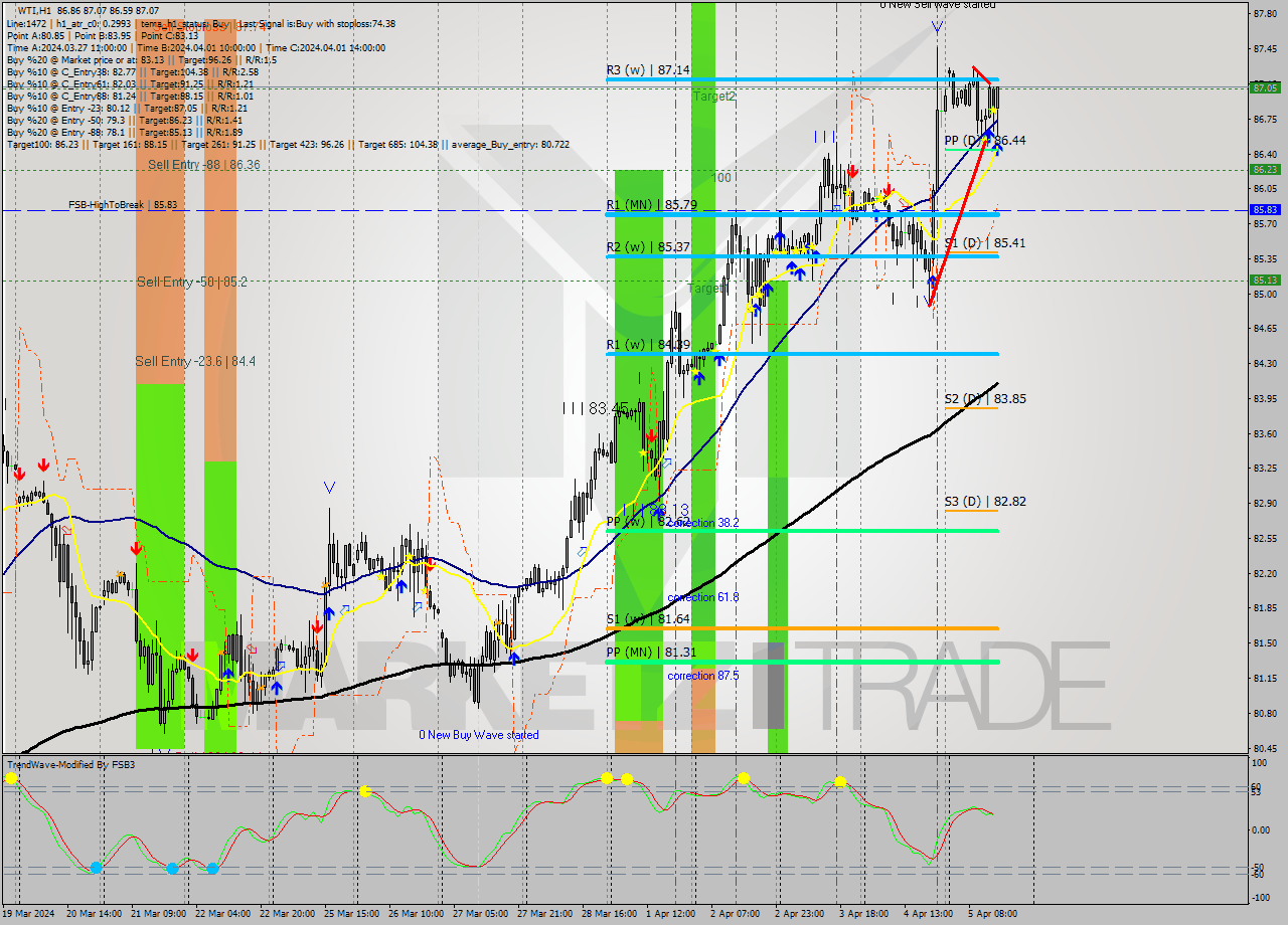 WTI MultiTimeframe analysis at date 2024.04.05 15:56