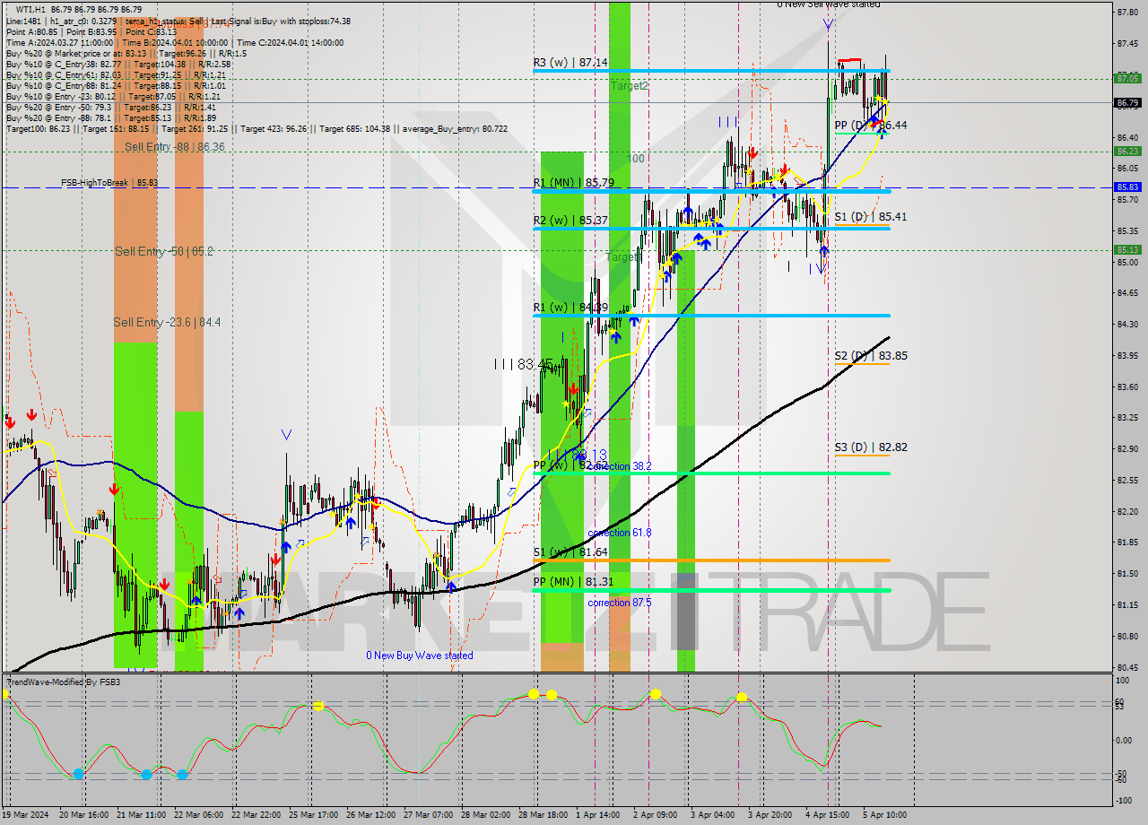 WTI MultiTimeframe analysis at date 2024.04.05 17:00