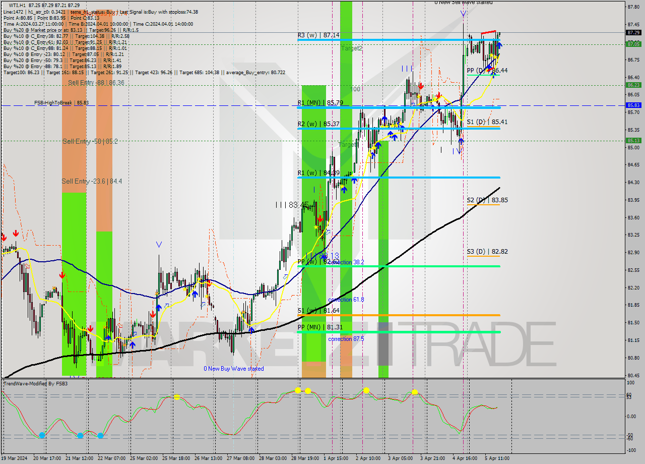 WTI MultiTimeframe analysis at date 2024.04.05 18:01
