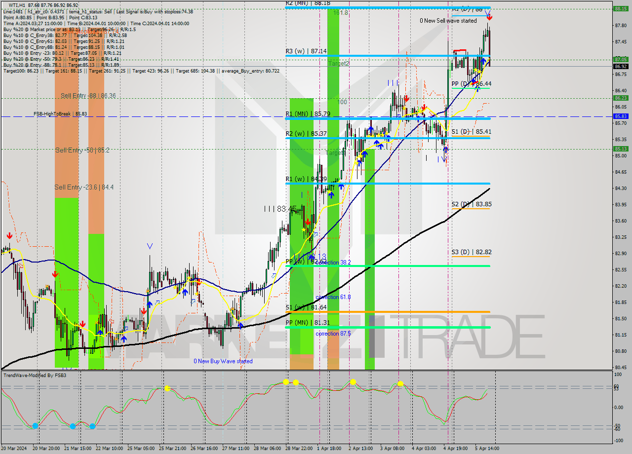 WTI MultiTimeframe analysis at date 2024.04.05 21:34