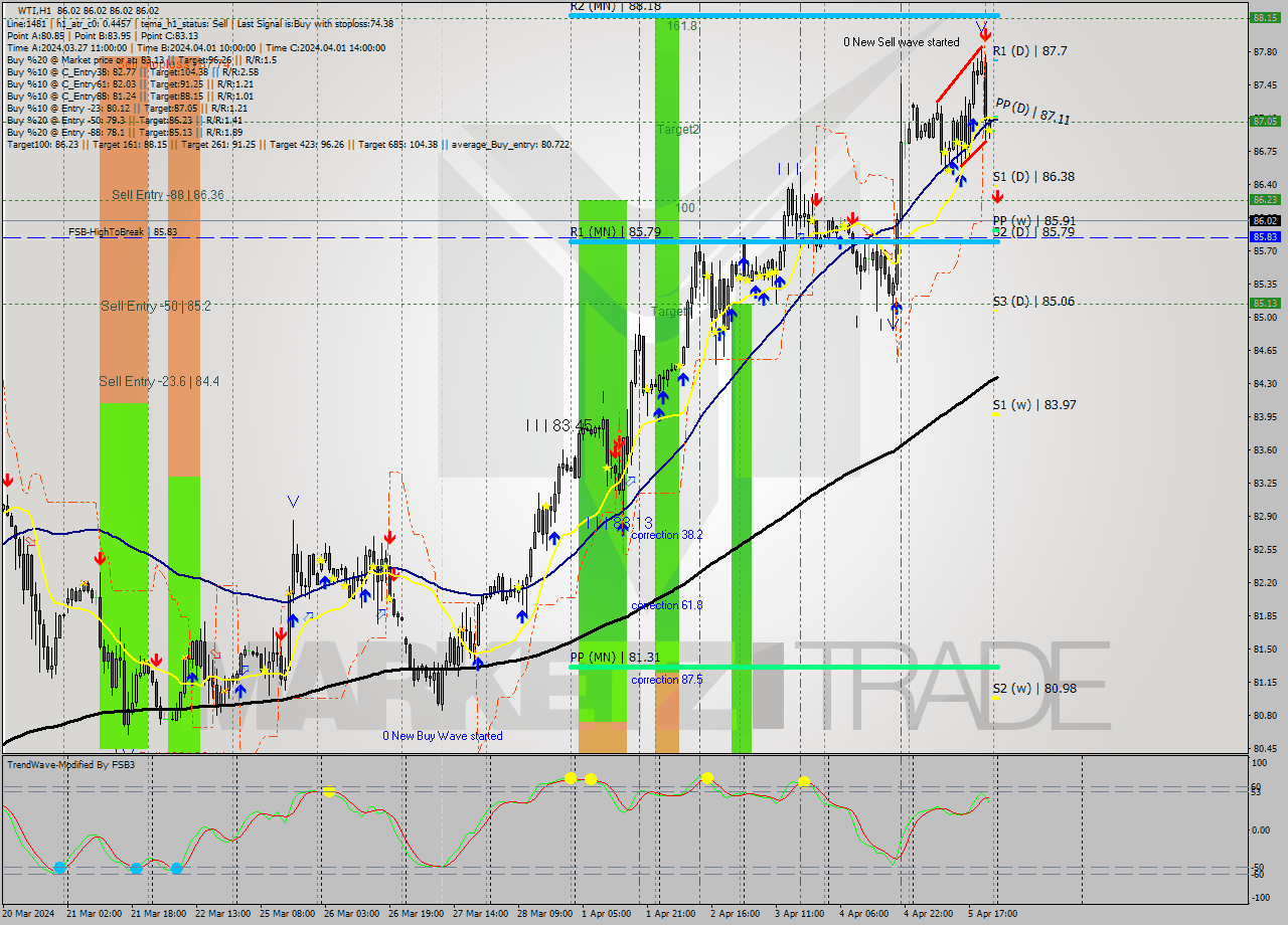 WTI MultiTimeframe analysis at date 2024.04.08 03:00