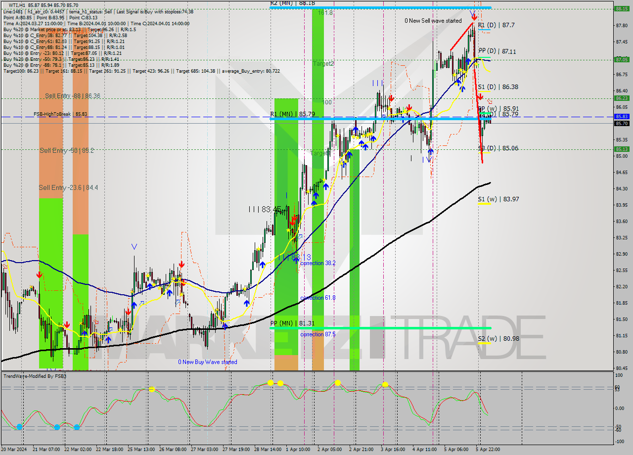 WTI MultiTimeframe analysis at date 2024.04.08 08:34