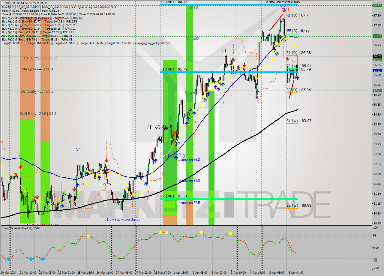 WTI MultiTimeframe analysis at date 2024.04.08 11:43