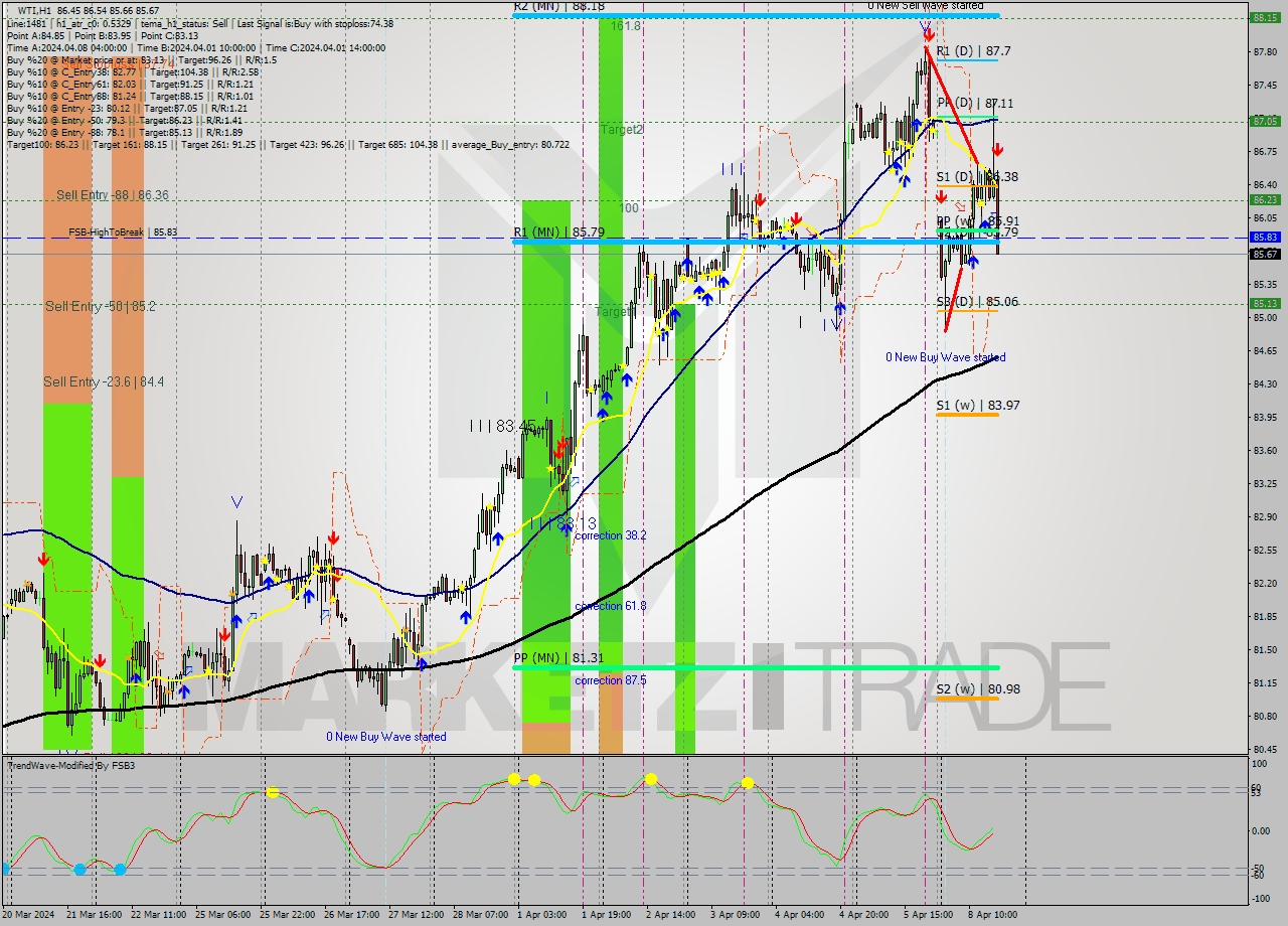 WTI MultiTimeframe analysis at date 2024.04.08 17:17