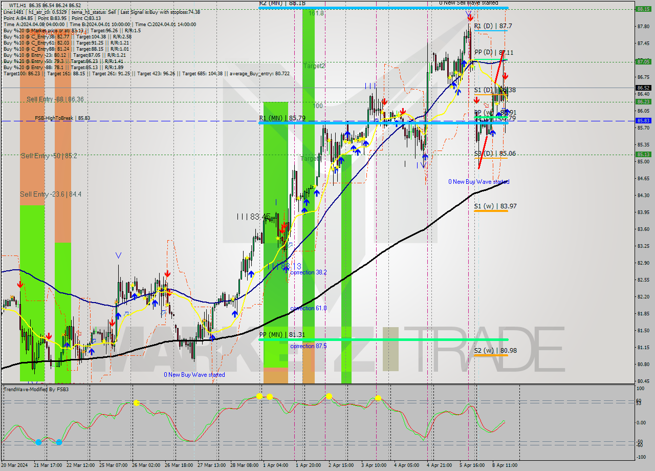 WTI MultiTimeframe analysis at date 2024.04.08 18:15
