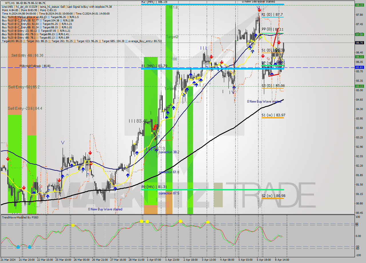 WTI MultiTimeframe analysis at date 2024.04.08 21:34