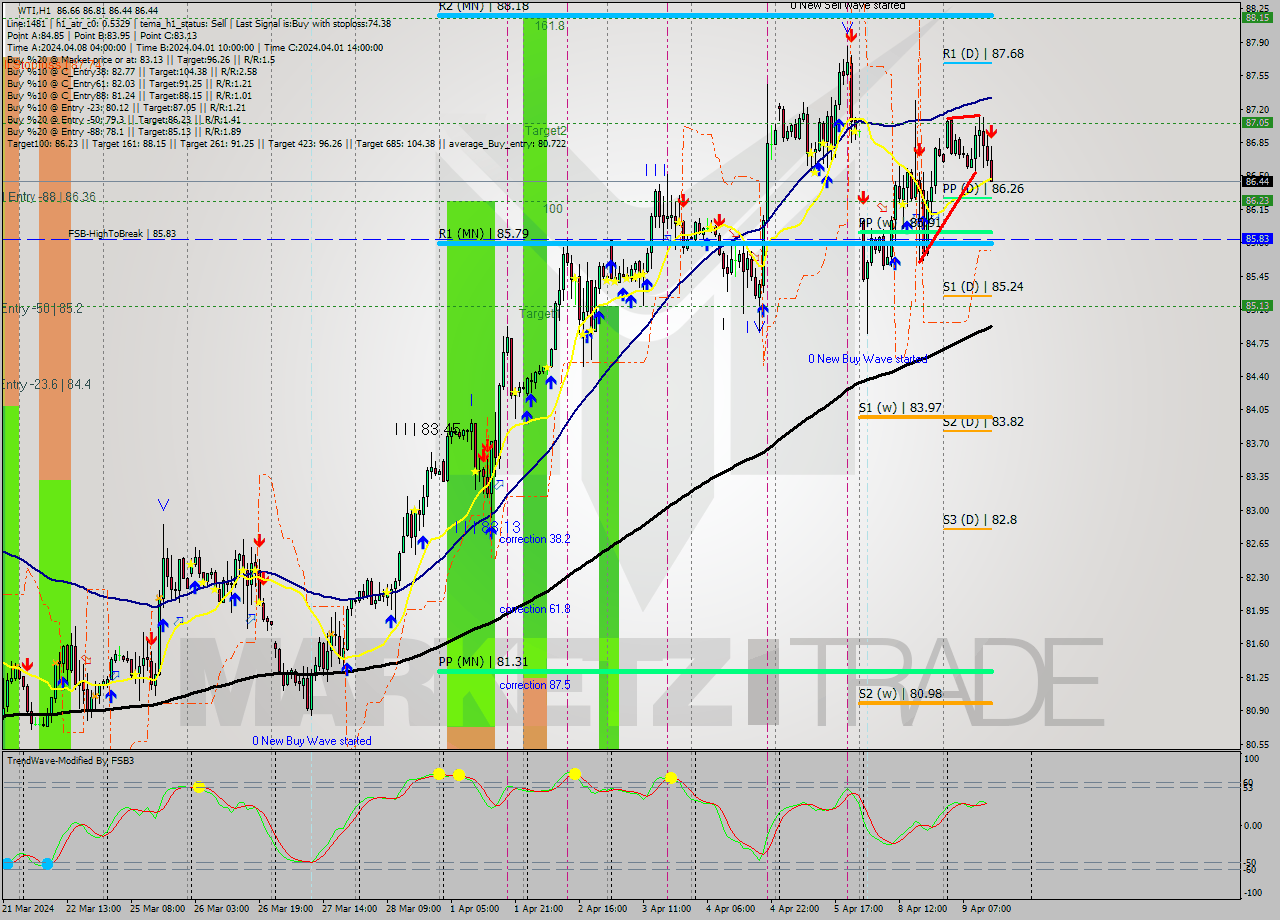 WTI MultiTimeframe analysis at date 2024.04.09 14:38