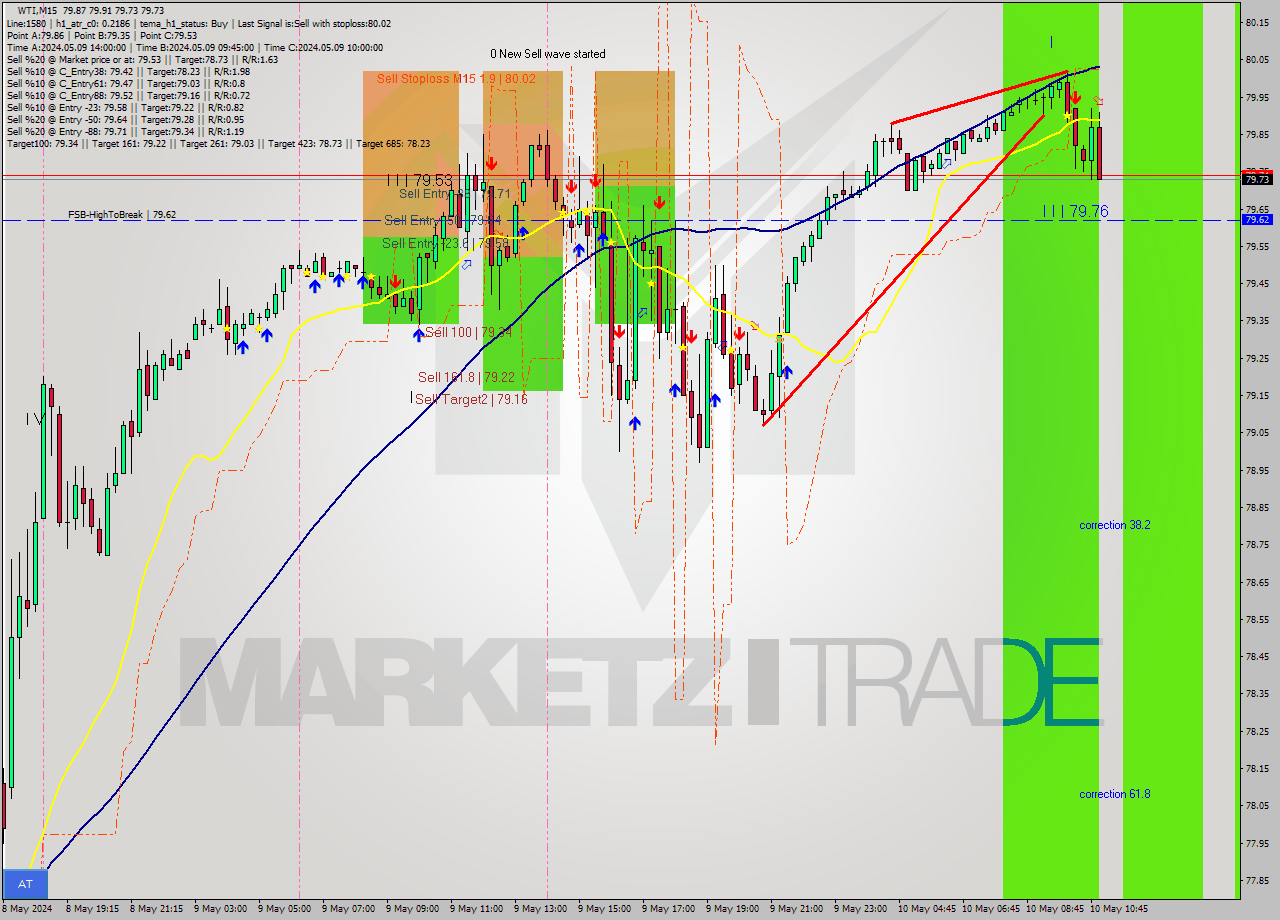 WTI M15 Signal