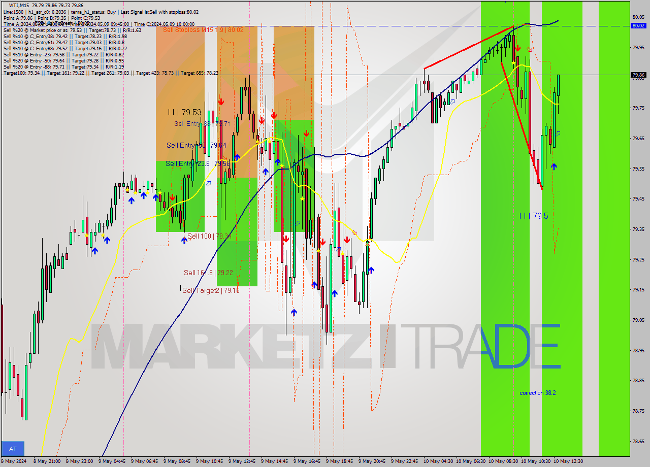 WTI M15 Signal